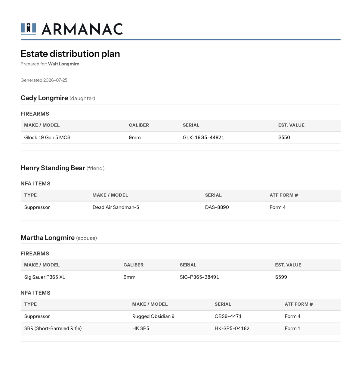 Armanac estate distribution plan grouping firearms and NFA items by beneficiary, with serial numbers and ATF form numbers