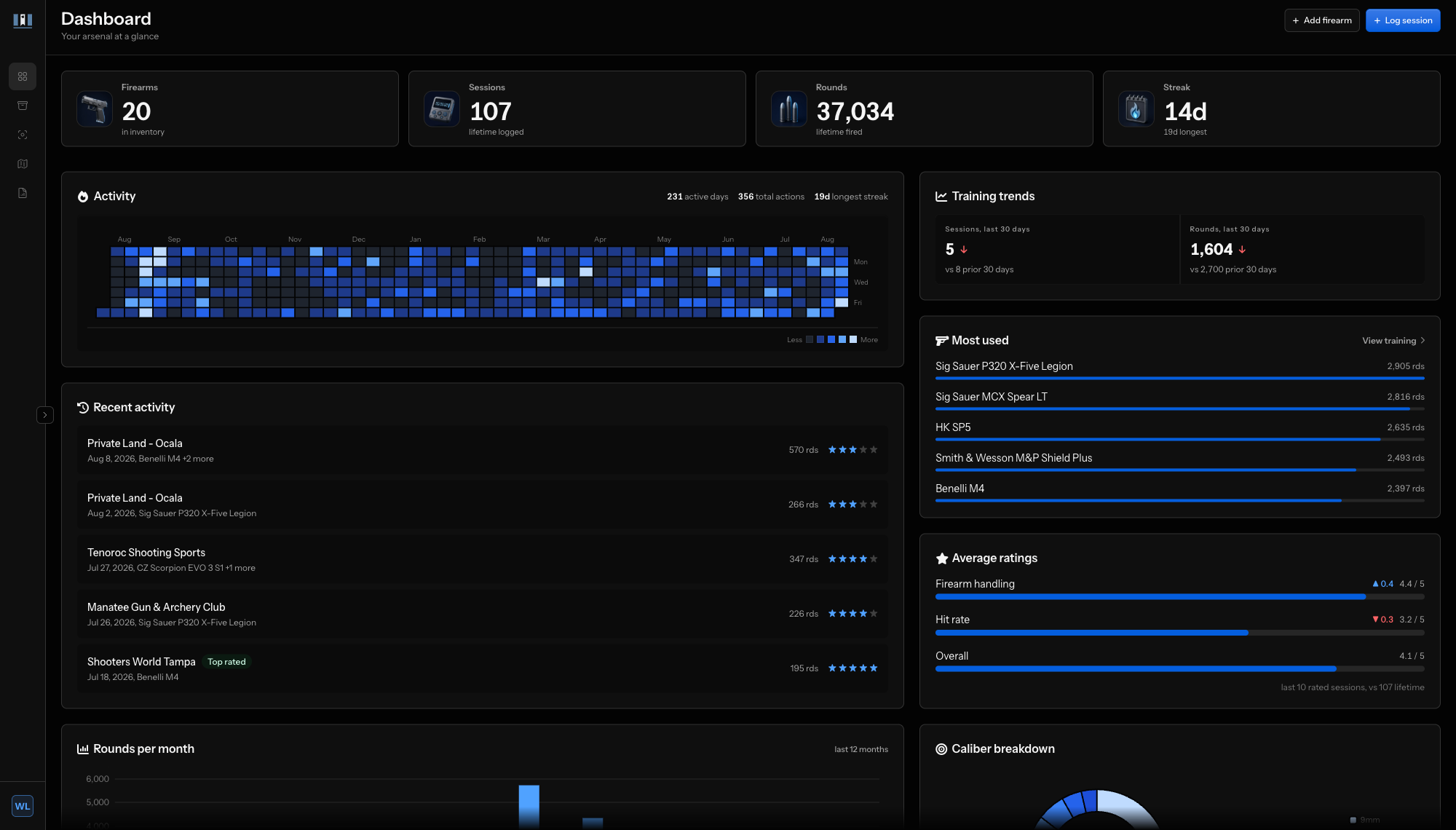 Armanac dashboard showing firearm inventory, range sessions, rounds logged, an activity heatmap, and training trends.