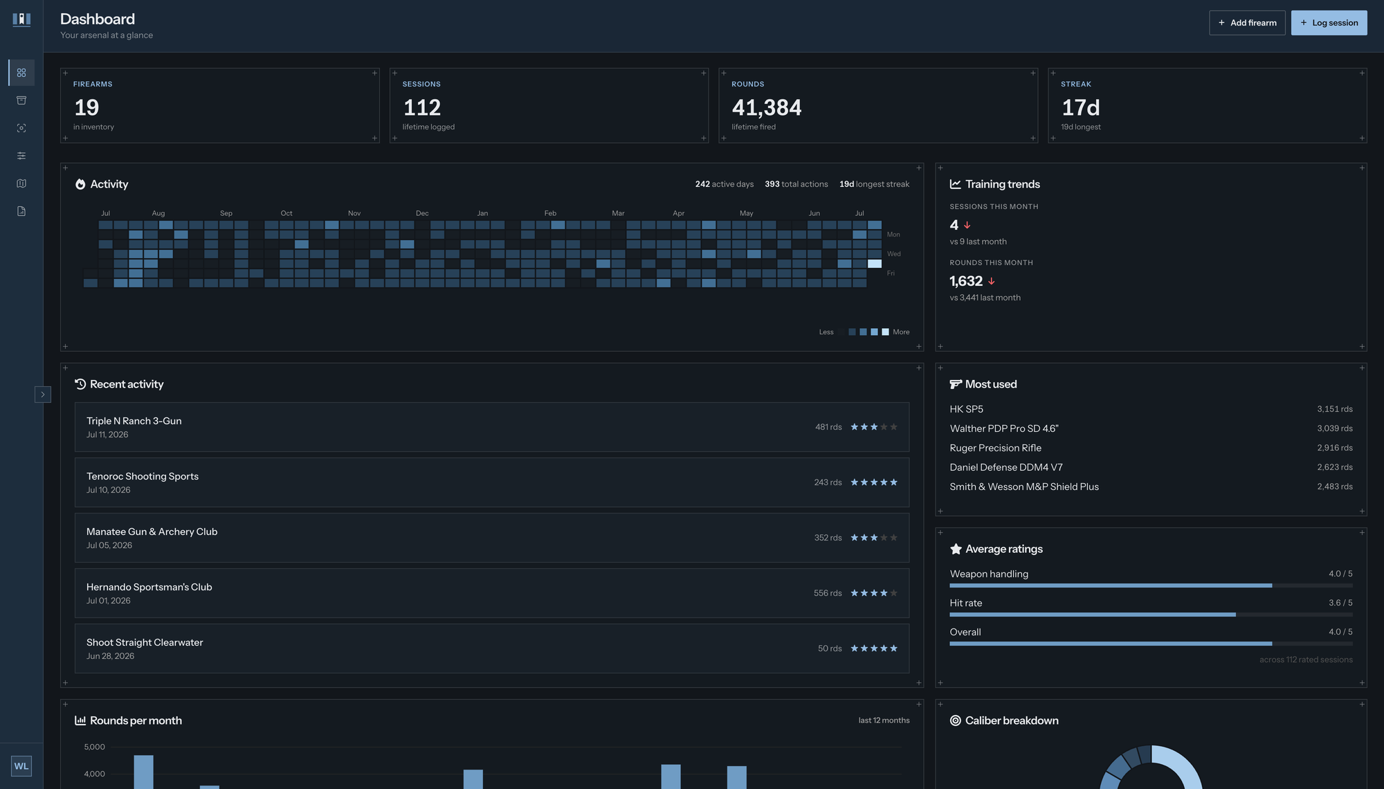 Armanac dashboard: 19 firearms, 112 range sessions, 41,384 rounds logged, an activity heatmap, and training trends.